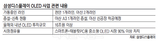 LCD 줄이고 OLED 늘리고… 삼성디스플레이, 패널 세대교체 ‘가속’